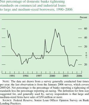 Net percentage of domestic banks tightening standards on commercial and industrial loans to large and medium-sized borrowers, 1990-2006. By percent. Line chart. Date range is 1990-2006. As shown in the figure the series begins at about 59 percent, then it generally decreases to about negative 20 percent in 1993. From 1994-1997 it fluctuates within the range of about negative 22 and about 7 percent, then it increases to about 37 percent in 1998. In 1999 it decreases to about 5 percent, then increases to about 60 percent in 2001. During 2002-2005 it generally decreases to about negative 15 percent. Then it increases to end to about negative 15 percent. NOTE: The data are drawn from a survey generally conducted four times per year; the last observation is from the January 2006 survey, which covers 2005:Q4. Net percentage is the percentage of banks reporting a tightening of standards less the percentage reporting an easing. The definition for firm size suggested for, and generally used by, survey respondents is that large and medium-sized firms have sales of $50 million or more. SOURCE: Federal Reserve, Senior Loan Officer Opinion Survey on Bank Lending Practices.