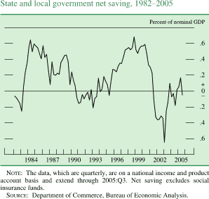 State and local government net saving, 1982-2005. By percent of nominal GDP. Line chart. Date range is 1982 to 2005. As shown in the figure, the series begins at about negative 0.05 percent in early 1982. In 1983 it generally decreases to about negative 0.25 percent. In 1984 it generally increases to about 0.65 percent. During 1985 to 1993 it generally decrease to about negative 0.2 percent, then from 1994 to 1998 series increases to about 0.7 percent. In 2002 it generally decreases to about negative 0.65 percent, then it increases to about 0.3 percent in 2003. Then it decreases to about negative 0.2 percent in 2004. Series ends at about 0.05 percent. NOTE: The data, which are quarterly, are on a national income and product account basis and extend through 2005:Q3. Net saving excludes social insurance funds. SOURCE: Department of Commerce, Bureau of Economic Analysis.
