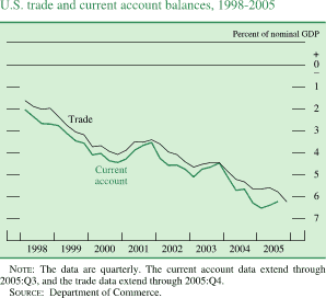 U.S. trade and current account balances, 1998-2005. Percent of nominal GDP. Line chart. There are two lines (Trade and Current account). Date range of 1998 to 2005. Both series generally move together with Current account being slightly lower. They start at about negative 1.5 percent in early 1998. Then they decrease to about negative 4 percent in 2000, then series increase to about negative 4.5 in 2001. In 2005 they decreases to end at about 6.2 percent. NOTE: The data are quarterly. The current account data extend through 2005:Q3, and the trade data extend through 2005:Q4. SOURCE: Department of Commerce.
