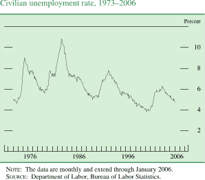 Civilian unemployment rate, 1973-2006. Line chart. By percent. Date range is 1973-2006. As shown in the figure, the series begins at about 5 percent. From 1974 to 1995 it fluctuates within the range of about 5 and 11.5 percent. Then it decreases to about 4 percent in 2000 and then it increases to about 6.2 percent in 2003. Then it decrease to end at about 4.5 percent. NOTE: The data are monthly and extend through January 2006. SOURCE: Department of Labor, Bureau of Labor Statistics.