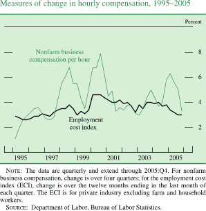 Measures of change in hourly compensation 1995-2005. By percent. Line chart. There are two series ('Nonfarm  business compensation per hour' and 'Employment cost index'). Date range is 1995-2005. Both series start in the beginning of 1995. 'Nonfarm business compensation per hour' begins at about 1 percent. Then it increases to about 7 percent in 1998. Then it decreases to about 3.7 percent in 1999. Then it generally increases to about 8 percent in 2000. In 2001 it decreases to about 3 percent. Then it increases to about 6.3 percent in the beginning of 2005. Then generally decreases to end at about 3.2 percent. 'Employment cost index' begins at about 3 percent in early 1995. Then fluctuates between about 2.7 and about 4.3 percent from 1996 through 2004 and ends at about 3  percent. NOTE: The data are quarterly and extend through 2005:Q4. For nonfarm business compensation, change is over four quarters; for the employment cost index (ECI), change is over the twelve months ending in the last month of each quarter. The ECI is for private industry excluding farm and household workers. SOURCE: Department of Labor, Bureau of Labor Statistics.