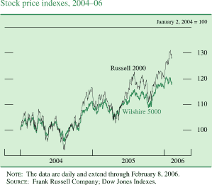 Stock price indexes, 2004-06. January 2, 2004 = 100. There are two series (Wilshire 5000 and Russell 2000). Date range is 2004-2006. Both series generally move together with Wilshire 5000 being slightly lower. They start in early 2004 at about 100. Then in the middle of 2004 they decrease to about 20. By the end of 2004 they generally increase. Wilshire 5000 increases to about 110 and Russell 2000 increases to about 117. During 2005 they fluctuate within the range of about 103 and about 123. In 2006 both series generally increase to end. Wilshire 5000 ends at about 118, Russell 2000 ends at about 128. NOTE: The data are daily and extend through February 8, 2006. SOURCE: Frank Russell Company; Dow Jones Indexes.