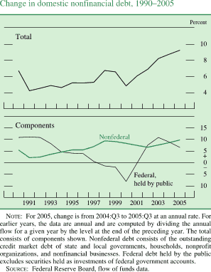 Change in domestic nonfinancial debt 1990-2005. By percent. Line chart. There are three series (Total, Federal held by public, and Nonfederal). Date range is 1990-2005. All series start in the beginning of 1990. Total begins at about 6.9 percent, then it generally decreases to about 4.1 percent in 1991. In 1998 series increases to about 6.8 percent, then generally decreases to about 5 percent in 2000. Then it generally increases to end at about 9.3 percent. Nonfederal begins at about 5.1 percent, then it decreases to about 2.5 percent in 1991. Series increases to about 10 percent in 1998, then it decreases to end at about 10 percent. Federal held by public starts at about 11 percent, then it generally decreases to about negative 8 percent in 2000. Series generally increases to about 11 percent in 2003. Series decreases to end at about 5.2 percent. NOTE: For 2005, change is from 2004:Q3 to 2005:Q3 at an annual rate. For earlier years, the data are annual and are computed by dividing the annual flow for a given year by the level at the end of the preceding year. The total consists of components shown. Nonfederal debt consists of the outstanding credit market debt of state and local governments, households, nonprofit organizations, and nonfinancial businesses. Federal debt held by the public excludes securities held as investments of federal government accounts. SOURCE: Federal Reserve Board, flow of funds data.