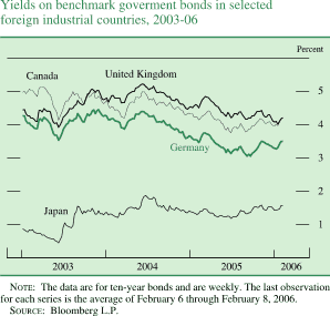 Yields on benchmark government bonds in selected foreign industrial countries, 2003-06. By percent. Line chart. There are four lines (Canada, United Kingdom, Germany, and Japan). Data range 2003-2006. Canada, United Kingdom, and Germany generally moving together. All lines start in early 2003. Canada begins at about 5 percent, then it decreases to about 4.1 percent in the middle of 2003. Germany begins at about 4.3 percent, then decreases to about 3.5 percent in the middle of 2003. United Kingdom begins at about 4.5 percent, then it decreases to about 4 percent in the middle of 2003. Between the middle of 2003 and the middle of 2004 lines fluctuate within the range of about 5.1 and about 3.9 percent, then they decrease by the end. Canada ends at about 4 percent. Germany ends at about 3.5 percent. United Kingdom ends at about 4.2 percent. Japan begins at about 0.9 percent, then it decreases to about 0.5 percent in the middle of 2003. Series increases to about 1.9 percent in the middle of 2004, then it decreases to end to about 1.5 percent. NOTE: The data are for ten-year bonds and are weekly. The last observation for each series is the average of February 6 through February 8, 2006. SOURCE: Bloomberg L.P.