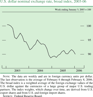 U.S. dollar nominal exchange rate, broad index 2003-06. Week ending January 3, 2003 = 100. Date range is 2003 to 2006. As shown in the figure, the series begins at about 101, then it decreases to about 92 in the beginning of 2004. Then it generally increases to about 95 in the middle of 2004. By the end of 2004 it decreases to about 88,then it increases to end at about 90. NOTE: The data are weekly and are in foreign currency units per dollar. The last observation is the average of February 6 through February 8, 2006. The broad index is a weighted average of the foreign exchange values of the U.S. dollar against the currencies of a large group of major U.S. trading partners. The index weights, which change over time, are derived from U.S. export shares and from U.S. and foreign import shares. SOURCE: Federal Reserve Board.