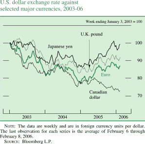 U.S. dollar exchange rate against selected major currencies, 2003-06. Week ending January 3, 2003 = 100. Line chart with four  lines (Japanese yen, Euro, Canadian dollar, and U.K. pound). Date range is 2003-2006. All series start at about 100 in early 2003. Japanese yen decreases to about 89 in the beginning of 2004. During 2004 it fluctuates within the range of about 88 and about 95. In 2005 it increases to about 101, then in the beginning of 2006 it decreases to about 96 and then increases to end at about 100. Euro decreases to about 89 in the middle of 2003, then it increases by the end of 2003 to about 95. In the beginning of 2004 it decreases to about 82. From 2004 by the end it fluctuates within the range of about 77 and about 90. Series end at about 88. Canadian dollar decreases to about 86 in the middle of 2003. Series increases to about 88 in the middle of 2004, then it decreases to end at about 73. U.K. pound decreases to about 86 in the beginning of 2004. Then it fluctuates within the range of about 84 and about 93 from the middle of 2004 by the end. It ends at about 92. NOTE: The data are weekly and are in foreign currency units per dollar. The last observation for each series is the average of February 6 through February 8, 2006. SOURCE: Bloomberg L.P.  