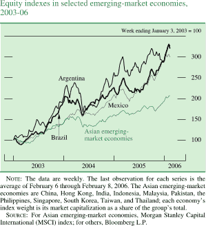 Equity indexes in selected emerging-market economies, 2003-06. Line chart. Week ending January 3, 2003 = 100. There are four series (Argentina, Brazil, Mexico, and Asian emerging-market economies). Date range is 2003 to 2006. All lines begin at about 100. Argentina generally increases to about 240 in the beginning of 2004, then in the middle of 2004 it decreases to about 170. It then increases by the end to 300. Brazil decreases to about 90 in the beginning of 2003. It generally increases to about 210 in the beginning of 2004, then decreases to about 164 in the middle of 2004. Series increases to end at about 330. Mexico increases to end at about 220 in 2005. Asian emerging-market economies decrease to about 97 by mid-2003. Series increases to end at about 210. NOTE: The data are weekly. The last observation for each series is the average of February 6 through February 8, 2006. The Asian emerging-market economies are China, Hong Kong, India, Indonesia, Malaysia, Pakistan, the Philippines, Singapore, South Korea, Taiwan, and Thailand; each economy's index weight is its market capitalization as a share of the group's total. SOURCE: For Asian emerging-market economies, Morgan Stanley Capital International (MSCI) index; for others, Bloomberg L.P. 