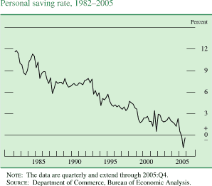 Personal saving rate, 1982-2005. By percent.  Line chart. Date range is 1982 to 2005. As shown in the figure, the series begins at about 11.5 percent, then it generally decreases to about 8.5 percent in 1983, then it increases to about 11 percent in 1984. Then decreases to end at about negative 2 percent. NOTE: The data are quarterly and extend through 2005:Q4. SOURCE: Department of Commerce, Bureau of Economic Analysis.
