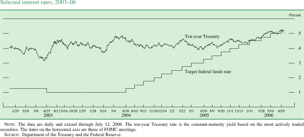 Selected interest rates. By percent. Line chart with two  series (Target federal funds rate  and Ten-year Treasury). Date range is January 2003-July 2006. Both lines start in January 2003. The target federal funds rate  starts at about 1.25 percent. It stays at about 1.25 percent until   June 2003, then it decreases to about 1 percent in July 2003. It stays at about 1 percent until June 2004. From August 2004 to January 2006 series increases to end at about 5.25.  Ten-year Treasury starts at about 4 percent, then January 2003 � July 2006 it fluctuates within the range of  about 3.2  and about 5 percent  to end at about 5 percent. NOTE: The data are daily and extend through July 12, 2006. The ten-year Treasury rate is the constant-maturity yield based on the most actively traded securities. The dates on the horizontal axis are those of FOMC meetings. SOURCE: Department of the Treasury and the Federal Reserve.