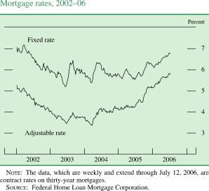 Mortgage rates, 2002�06. Line chart. By Percent. There are two series (Fixed rate and Adjustable rate). Date range is 2002 to 2006. As shown in the figure Fixed rate begins at about 7 percent, then it decreases to about 5.1 percent in 2003. Series fluctuates within the range of about 6.5 percent and about 5.5 percent during 2004-2006. It ends at about 6.8 percent. Adjustable rate begins at about 5.25 percent, then it generally decreases to about 3.3 percent in 2004. Then it increases to end at about 5.8 percent. NOTE: The data, which are weekly and extend through July 12, 2006, are contract rates on thirty-year mortgages. SOURCE: Federal Home Loan Mortgage Corporation.