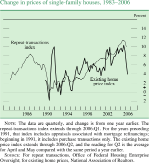 Change in prices of single-family houses, 1983�2006. Line chart. By Percent. There are two series (Repeat-transactions index and Existing home price index). Date range is 1983 to 2006. As shown in the figure Repeat-transactions index begins at about 3 percent in early 1983, then it generally increases to about 8.2 percent in 1987. In 1990 it decreases to about 0.2 percent. During 1991-2006 it increases to end at about 10 percent. Existing home price index begins at about 2.9 percent in 1990, then it generally decreases to about negative 1.9 in the end of 1990. In 1991 it increases to about 10 percent, then generally decreases to about 0 percent in 1992. From 1993 to 2006 series fluctuates within the range of about negative 0.5 and about 11 percent. Series ends at about 4 percent. NOTE: The data are quarterly, and change is from one year earlier. The repeat-transactions index extends through 2006:Q1. For the years preceding 1991, that index includes appraisals associated with mortgage refinancing's; beginning in 1991, it includes purchase transactions only. The existing home price index extends through 2006:Q2, and the reading for Q2 is the average for April and May compared with the same period a year earlier. SOURCE: For repeat transactions, Office of Federal Housing Enterprise Oversight; for existing home prices, National Association of Realtors.