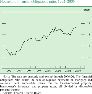 Household financial obligations ratio, 1992�2006. By Percent. Line chart. Date range is 1992 to 2006. The series begins at about 16.6 percent, then it deceases to about 16.2 percent in 1993. From 1994-2002 it increases to about 18.8 percent. Then it decreases to about 17.9 percent in 2004. Series ends at about 18.6 percent. NOTE: The data are quarterly and extend through 2006:Q1. The financial obligations ratio equals the sum of required payments on mortgage and consumer debt, automobile leases, rent on tenant-occupied property, homeowner�s insurance, and property taxes, all divided by disposable personal income. SOURCE: Federal Reserve Board.