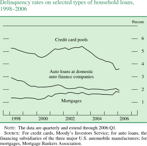 Delinquency rates on selected types of household loans, 1998�2006 . By Percent. Line chart. There are three series (Mortgages, Credit card pools and Auto loans at domestic auto finance companies). Date range is 1998 to 2006. All series start in the beginning of 1998. As shown in the figure, mortgages begin at about 1.3 percent, then it increases to end at about 1.8 percent. Credit card pools begin at about 5.2 percent , then it decreases to about 4.5 percent in 2000. Then it increases to about 5.3 in 2003. Then it generally decreases to end at about 3.7 percent. Auto loans at domestic auto finance companies starts at about 3 percent, then it decreases to end at about 2 percent. NOTE: The data are quarterly and extend through 2006:Q1. SOURCE: For credit cards, Moody�s Investors Service; for auto loans, the financing subsidiaries of the three major U.S. automobile manufacturers; for mortgages, Mortgage Bankers Association.