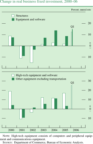 Change in real business fixed investment, 2000�06 . Percent, annual rate. Bar chart. There are four series (Structures, Equipment and software and High-tech equipment and software, Other equipment excluding transportation). Date range is 2000 to Q1 2006. Structures start at about 8 percent in 2000. In 2002 it decreases to about negative 15 percent. Then it increases to end at about 12.5 percent. Equipment and software begins at about 8 percent, then it decreases to about negative 9 percent in 2001. Then it increases to about 14 percent in 2004. Series ends at about 15 percent. High-tech equipment begins at about 19 percent, then it generally decreases to about negative 11 percent in 2001. Then it generally increases to end at about 25 percent. Other equipment excluding transportation starts at about 4 percent, then it decreases to about negative 9 percent. Then series generally increases to about 11 percent in 2004. Series ends at about 4 percent in 2005. NOTE: High-tech equipment consists of computers and peripheral equipment and communications equipment. SOURCE: Department of Commerce, Bureau of Economic Analysis.