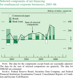 Select components of net business financing 2003-06. Billions of dollars. Bar chart. There are three series (Commercial paper, Bonds and Bank loans) and one line 'Sum of major components'. Date range is 2003 to 2006. Bank loans starts at about negative $90 billion in the first half of 2003. In the second half of 2003 it decreases to about negative $100 billion. Then it generally increases to about $ 100 billion in the first half of 2005. Series ends at about $ 100 billion in Q2 2006. Bonds start at about $250 billion in the beginning of 2003. Then it decreases to about $50 billion in the first half of 2004. From 2004 to Q1 2006 it fluctuates within the range of about 90 and about $20 billion, it ends at about $90 billion. Commercial paper starts at about negative $40 billion in the first half of 2003. Then it generally increases to about $ 50 billion in Q1 2005. Series then decreases to about negative $80 billon in Q4 c2005. Series ends at about $ 10 billion. 'Sum of major components' starts at about $70 billion in 2003. Then it increases to about $150 billion in Q3 2003. Then it generally decreases to about negative $60 billion in Q4 2003. In Q2 2005 it increases to about $160 billion. Then it decreases to about $30 billion in Q4 2005. In Q1 2006 in generally increases to about $320 billon. Series ends at about $290 billion. NOTE: The data for the components except bonds are seasonally adjusted. The data for the sum of selected components are quarterly. The data for 2006:Q2 are estimated. SOURCE: Federal Reserve Board; Securities Data Company; and Federal Financial Institutions Examination Council, Consolidated Reports of Condition and Income (Call Report).