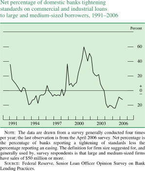 Net percentage of domestic banks tightening standards on commercial and industrial loans to large and medium-sized borrowers, 1991-2006. By percent. Line chart. Date range is 1991-2006. As shown in the figure the series begins at about 38 percent, then it generally decreases to about negative 20 percent in 1993. From 1994-1997 it fluctuates within the range of about negative 18 and about 7 percent, then it increases to about 37 percent in 1998. In 1999 it decreases to about 5 percent, then increases to about 60 percent in 2001. During 2002-2005 it generally decreases to about negative 23 percent. Then it increases to end to about negative 16 percent. NOTE: The data are drawn from a survey generally conducted four times per year; the last observation is from the April 2006 survey. Net percentage is the percentage of banks reporting a tightening of standards less the percentage reporting an easing. The definition for firm size suggested for, and generally used by, survey respondents is that large and medium-sized firms have sales of $50 million or more. SOURCE: Federal Reserve, Senior Loan Officer Opinion Survey on Bank Lending Practices.