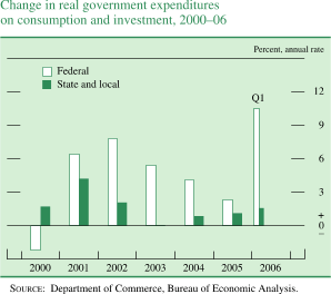 Change in real government expenditures on consumption and investment. Bar chart, 2000-06. By percent. There are two series (Federal , State and local). Date range is 2000 to Q12006. Federal begins at about negative 2 percent. In 2002 it generally increases to about 8 percent. Then it decreases to about 2.5 percent in 2005. Series then generally increases to end at about 10.5 percent. State and local begins at about 1.8 percent. Series increases to about 4.25 in 2001, then it generally decreases to about 0 percent in 2003. Then series increases to end at about 1.5 percent. SOURCE: Department of Commerce, Bureau of Economic Analysis.
