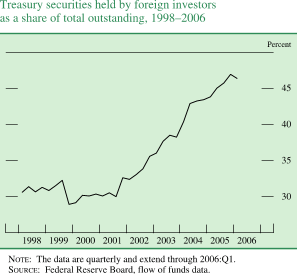 Treasury securities held by foreign investors as a share of total outstanding, 1998�2006. By percent. Line chart. Date range is 1998-2006. As shown in the figure, the series begins at about 31 percent, the it increases to about 32.5 percent in 1999. In 2000 it decreases to about 29 percent and then it increases to end at about 46.5 percent. NOTE: The data are quarterly and extend through 2006:Q1. SOURCE: Federal Reserve Board, flow of funds data.