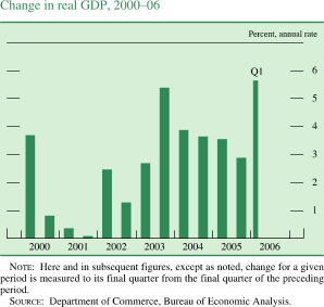 Change in real GDP, 2000�2006. Percent, annual rate. Bar chart. Date range is 2000 to Q1 2006. As shown in the figure, change in real GDP begins at about 3.7 percent, it then decreases to about 0.1 percent in the second half of 2001. In the second half of 2003 it generally increases to about 5.4 percent. Then it decreases to about 2.9 percent in the second part of 2005. Series generally increases to end at about 5.6 percent. NOTE: Here and in subsequent figures, except as noted, change for a given period is measured to its final quarter from the final quarter of the preceding period. SOURCE: Department of Commerce, Bureau of Economic Analysis.