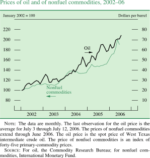 Prices of oil and of nonfuel commodities, 2002-06. Two lines chart (Nonfuel commodities and Oil). Date range of 2002 to 2006. Nonfuel commodities (January 2002 = 100 ) begins at about 100, then it generally increases to about 140 in 2004. In the beginning of 2005 it decreases to about 135, then it increases to end at about 195. 'Oil'(Dollars per barrel) begins at about 20 in early 2001, then it increases to about 39 in 2004. In the middle of 2005 it decreases to about 37. Then series increases to end at about 66. NOTE: The data are monthly. The last observation for the oil price is the average for July 3 through July 12, 2006. The prices of nonfuel commodities extend through June 2006. The oil price is the spot price of West Texas intermediate crude oil. The price of nonfuel commodities is an index of forty-five primary-commodity prices. SOURCE: For oil, the Commodity Research Bureau; for nonfuel commodities, International Monetary Fund.