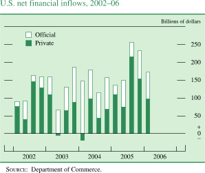 U.S. net financial inflows, 2002-06. Bar chart with 2 series (Official and Private). Billions of dollars. Date range of 2002 to 2006. Private starts at about 70 billions of dollars in Q1 2002, then it decreases to about $40 billion in Q2 2002. In Q3 2002 it generally increases to about $ 140 billion. In Q2 2003 it generally decreases to about negative $10 billion. From Q3 2003 to Q2 2005 it fluctuates within the range of about negative $20 billion and about $120 billion. In Q3 2005 it generally increases to about $215 billion. Then series decreases to end at about $ 95 billion. Official starts at about $10 billion in Q1 2002. From Q2 2002 to Q3 2005 it fluctuates within the range of about $20 billion and about $ 150 billion. Series then increases to end at about $70 billion in Q1 2006. SOURCE: Department of Commerce.