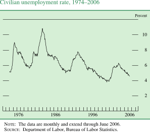 Civilian unemployment rate, 1974-2006. Line chart. By percent. Date range is 1974-2006. As shown in the figure, the series begins at about 5 percent. From 1975 to 1995 it fluctuates within the range of about 5 and 11.5 percent. Then it decreases to about 4 percent in 2000 and then it increases to about 6.2 percent in 2003.Then it decrease to end at about 4.5 percent. NOTE: The data are monthly and extend through June 2006. SOURCE: Department of Labor, Bureau of Labor Statistics.