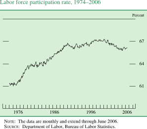 Labor force participation rate, 1974�2006. Line chart. By percent. Date range is 1974-2006. As shown in the figure, the series begins at about 61 percent. In 1998 series increases to about 67 percent, then it decreases to end at about 66 percent. NOTE: The data are monthly and extend through June 2006. SOURCE: Department of Labor, Bureau of Labor Statistics.