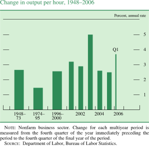Change in output per hour,1948-2006. By percent, annual rate. Bar chart. Date range is 1948 to Q1 2006. As shown in the figure, in 1948-1973 'Change in output per hour' at about 2.7 percent. In 1974-1995 series at about 1.5 percent. In 1996�2000 it is at about 2.6 percent. In 2003 it generally increases to about 5 percent. In 2005 it generally decreases to about 2.5 percent. Series ends at about 3.8 percent. NOTE: Nonfarm business sector. Change for each multiyear period is measured from the fourth quarter of the year immediately preceding the period to the fourth quarter of the final year of the period. SOURCE: Department of Labor, Bureau of Labor Statistics.
