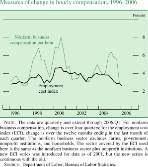 Measures of change in hourly compensation 1996-2006. By percent. Line chart. There are two series (Nonfarm business compensation per hour and Employment cost index). Date range is 1996-2006. Both series start in the beginning of 1996. Nonfarm business compensation per hour begins at about 3.2 percent. Then it decreases to about 2.5 percent in 1997. In 1998 it generally increases to about 6.9 percent, then series decreases to about 3.7 percent in 1999. In 2000 it increases to about 8 percent. From 2001 to 2004 it fluctuates within the range of about 3.2 percent and about 5 percent. In 2005 it generally increases to about 6.2 percent, then series decreases to end to about 2.9 percent. NOTE: The data are quarterly and extend through 2006:Q1. For nonfarm business compensation, change is over four quarters; for the employment cost index (ECI), change is over the twelve months ending in the last month of each quarter. The nonfarm business sector excludes farms, government, nonprofit institutions, and households. The sector covered by the ECI used here is the same as the nonfarm business sector plus nonprofit institutions. A new ECI series was introduced for data as of 2001, but the new series is continuous with the old. SOURCE: Department of Labor, Bureau of Labor Statistics.
