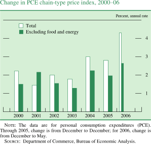 Change in PCE chain-type price index, 2000�06. Percent, annual rate. Bar chart. There are two series (Total and Excluding food and energy). Date range is 2000 to 2006. As shown in the figure, total begins at about 2.3 percent in 2000, then it decreases to about 1.8 percent in 2003. Then it generally increases to end at about 4.3 percent. Excluding food and energy begins at about 1.6 percent in 2000, it then increases to about 2.2 percent in 2001. It then decreases to about 1.3 percent in 2003. Then it generally increases to end at about 2.7 percent. NOTE: The data are for personal consumption expenditures (PCE). Through 2005, change is from December to December; for 2006, change is from December to May. SOURCE: Department of Commerce, Bureau of Economic Analysis.