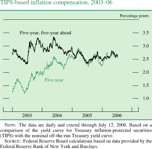 TIPS-based inflation compensation, 2003-06. By percentage points. Line chart. There are two lines (Five-year, five-year ahead and Five-year). Date range is 2003- 2006. Both start in the beginning of 2003. Five-year, five-year ahead begins at about 2.7 percent. During 2003-2004 it fluctuates within the range of about 2.3 and about 3.4 percent. In the middle of 2005 it decreases to about 2.3 percent. Then it increases to about 2.8 percent in the end of 2005. Then it decreases to end at about 2.6 percent. Five-year starts at about 1.25 percent, then it increases to about 1.75 percent in early 2003. It then decreases to about 1.25 percent in the middle of 2003. Then series increases to about 2.6 percent in the middle of 2004. During 2005 it fluctuates within the range of about 2.1 percent and about 2.9 percent. Series ends at about 2.6 percent. NOTE: The data are daily and extend through July 12, 2006. Based on a comparison of the yield curve for Treasury inflation-protected securities (TIPS) with the nominal off-the-run Treasury yield curve. SOURCE: Federal Reserve Board calculations based on data provided by the Federal Reserve Bank of New York and Barclays.