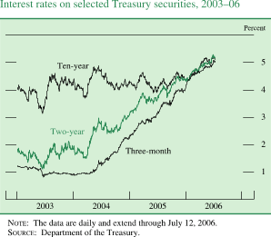 Interest rates on selected Treasury securities, 2003�06. By percentage points. Line chart. There are three series (Ten-year, Two-year and Three-month). Date range is 2003- 2006. Ten-year begins at about 4 percent. From the beginning of 2003 to 2005 it fluctuates within the range of about 3.1 and about 4.9 percent. Series ends at about 5 percent. Two-year begins at about 1.9 percent. Between 2003 and beginning of 2004 it fluctuates within the range of about 1.2 and about 2.1 percent. Then series generally increases to end at about 5 percent. Three-month begins at about 1.1 percent, then it decreases to about 0.8 percent in the middle of 2003. Series increases to end at about 5 percent. NOTE: The data are daily and extend through July 12, 2006. SOURCE: Department of the Treasury.