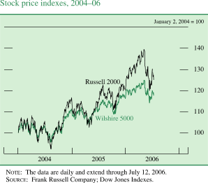 Stock price indexes, 2004-06. January 2, 2004 = 100. There are two series (Wilshire 5000 and Russell 2000). Date range is 2004-2006. Both series generally move together with Wilshire 5000 being slightly lower. They start in early 2004 at about 100. Then in the middle of 2004 they decrease to about 20. By the end of 2004 they generally increase. Wilshire 5000 increases to about 110 and Russell 2000 increases to about 117. During 2005 they fluctuate within the range of about 103 and about 123. In 2006 both series generally increase to end. Wilshire 5000 ends at about 118, Russell 2000 ends at about 127. NOTE: The data are daily and extend through July 12, 2006. SOURCE: Frank Russell Company; Dow Jones Indexes.