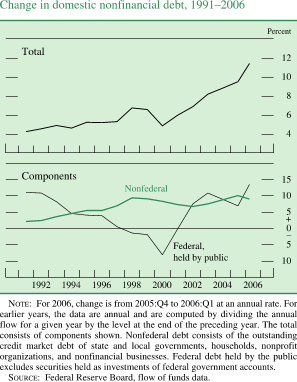 Change in domestic nonfinancial debt 1991-2006 . By percent. line chart. There are three series (Total, Federal held by public and Nonfederal). Date range is 1991-2006. All series start in the beginning of 1991. Total begins at about 4 percent, then it generally increases to about 7 percent in 1998. In 2000 series decreases to about 5 percent, then generally increases to end at about 12 percent in 2000.Components: Nonfederal begins at about 2.5 percent, then it increases to about 9 percent in 1998. Series decreases to about 7 percent in 2002, then it increases to end at about 9 percent. Federal held by public starts at about 11 percent, then it generally decreases to about negative 8 percent in 2000. Series generally increases to about 11 percent in 2003. Then series decreases to about 7.5 percent in 2005.It ends at about 14 percent. NOTE: For 2006, change is from 2005:Q4 to 2006:Q1 at an annual rate. For earlier years, the data are annual and are computed by dividing the annual flow for a given year by the level at the end of the preceding year. The total consists of components shown. Nonfederal debt consists of the outstanding credit market debt of state and local governments, households, nonprofit organizations, and nonfinancial businesses. Federal debt held by the public excludes securities held as investments of federal government accounts. SOURCE: Federal Reserve Board, flow of funds data.