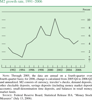 M2 growth rate 1991-2006. By percent. Line chart. Date range is 1991-2006. As shown in the figure, the series begins at about 3.1 percent, then it decreases to about 0.3 percent in 1994. In 1998 it generally increases to about 8.5 percent, then it decreases to about 6 percent in 2000. Series generally increases to about 11 percent in 2001, then it decreases to about 4 percent in 2005. Series ends at about 5 percent. NOTE: Through 2005, the data are annual on a fourth-quarter over fourth-quarter basis; for 2006, change is calculated from 2005:Q4 to 2006:Q2 and annualized. M2 consists of currency, traveler�s checks, demand deposits, other checkable deposits, savings deposits (including money market deposit accounts), small-denomination time deposits, and balances in retail money market funds. SOURCE: Federal Reserve Board, Statistical Release H.6, 'Money Stock Measures' (July 13, 2006).