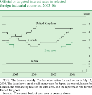 Official interest rates in selected foreign industrial countries, 2003-06. By percent. line chart. There are four series (United Kingdom, Canada, Euro area and Japan). Date range is 2003-2006. United Kingdom at about 4 percent in 2003, by the end of 2003 it decreases to about 3.5 percent. In the middle of 2004 it increases to about 4.8 percent. Series decreases to end at about 4.5 percent. Euro area begins at about 2.8 percent. From the mid of 2003 to 2005 it decreases and stays at about 2 percent. Then it increases to end at about 2.3 percent. Canada begins at about 2.8 percent, then it increases to about 3.5 percent in the middle of 2003, then it decreases to about 2.2 percent in the middle of 2004. Series then increases to about 2.8 percent in the middle of 2005. Then series increases to end at about 4.5 percent. Japan begins at about 0 percent. Series stays at about 0 percent by the end. NOTE: The data are weekly. The last observation for each series is July 14, 2006. The data shown are the call money rate for Japan, the overnight rate for Canada, the refinancing rate for the euro area, and the repurchase rate for the United Kingdom. SOURCE: The central bank of each area or country shown.