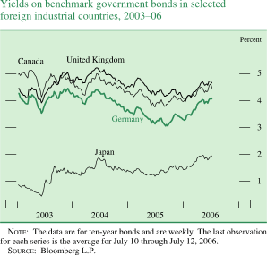 Yields on benchmark government bonds in selected foreign industrial countries, 2003-06. By percent. line chart. There are four lines (Canada, United Kingdom, Germany and Japan). Data range 2003-2006. Canada, United Kingdom and Germany generally moving together. All lines start in early 2003. Canada begins at about 5 percent, then it decreases to about 4.1 percent in the middle of 2003.Germany begins at about 4.2 percent, then decreases to about 3.6 percent in the middle of 2003.United Kingdom begins at about 4.5 percent, then it decreases to about 4 percent in the middle of 2003.Between the middle of 2003 and the middle of 2004 lines fluctuate within the range of about 5.1 and about 3.9 percent, then they decrease by the end. Canada ends at about 4.5 percent. Germany ends at about 4 percent. United Kingdom ends at about 4.7 percent. Japan begins at about 0.9 percent, then it decreases to about 0.5 percent in the middle of 2003. Series increases to about 1.9 percent in the middle of 2004, then it decreases to end to about 1.3 percent in the middle of 2005. Then series increases to end at about 2 percent. NOTE: The data are for ten-year bonds and are weekly. The last observation for each series is the average for July 10 through July 12, 2006. SOURCE: Bloomberg L.P.
