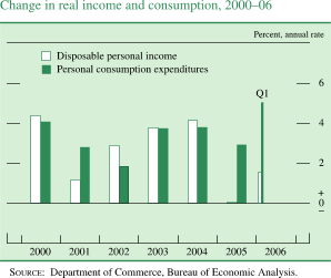 Change in real income and consumption, 2000�06. Percent, annual rate. Bar chart. There are two series (Disposable personal income and Personal consumption expenditures). Date range is 2000 to Q1 2006. As shown in the figure, disposable personal income begins at about 4.2 percent, then it generally decreases to about 1.6 percent in 2001. In 2004 it generally increases to about 4.1 percent, then it decreases to about 0.1 percent in 2005. Series ends at about 1.7 percent. Personal consumption expenditures begins at about 4 percent, then it generally decreases to about 1.9 percent. In 2004 it increases to about 3.9 percent. Series ends at about 5 percent. SOURCE: Department of Commerce, Bureau of Economic Analysis.