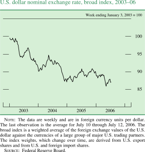 U.S. dollar nominal exchange rate, broad index 2003-06. Week ending January 3, 2003 = 100. Date range is 2003 to 2006. As shown in the figure, the series begins at about 99, then it decreases to about 90 in the beginning of 2004. Then it generally increases to about 95 in the middle of 2004. By the end of 2004 it decreases to about 88.in the middle of 2005 it increases to about 90. Then series decreases to end at about 87.5. NOTE: The data are weekly and are in foreign currency units per dollar. The last observation is the average for July 10 through July 12, 2006. The broad index is a weighted average of the foreign exchange values of the U.S. dollar against the currencies of a large group of major U.S. trading partners. The index weights, which change over time, are derived from U.S. export shares and from U.S. and foreign import shares. SOURCE: Federal Reserve Board.