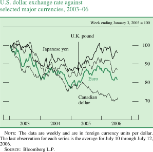 U.S. dollar exchange rate against selected major currencies, 2003-06. Week ending January 3, 2003 = 100. Line chart with four lines (Japanese yen, Euro, Canadian dollar and U.K. pound). Date range is 2003-2006. All series start at about 100 in early 2003. 
Japanese yen decreases to about 89 in the beginning of 2004. During 2004 it fluctuates within the range of about 88 and about 95. In 2005 it increases to about 101, then in the beginning of 2006 it decreases to about 94 and then increases to end at about 98. Euro decreases to about 89 in the middle of 2003, then it increases by the end of 2003 to about 95. In the beginning of 2004 it decreases to about 82. From 2004 by the end it fluctuates within the range of about 77 and about 89. Series end at about 82. Canadian dollar decreases to about 83 in 2003. Series increases to about 88 in the middle of 2004, then it decreases to end at about 72. U.K. pound decreases to about 86 in the beginning of 2004. Then it fluctuates within the range of about 84 and about 93 from the middle of 2004 by the end. It ends at about 86. NOTE: The data are weekly and are in foreign currency units per dollar. The last observation for each series is the average for July 10 through July 12, 2006. SOURCE: Bloomberg L.P.

