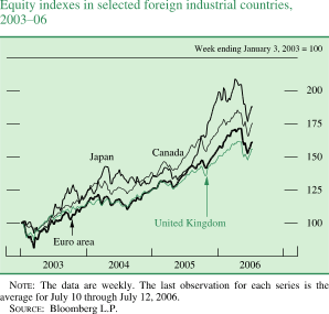 Equity indexes in selected foreign industrial countries, 2003-06. Week ending January 3, 2003 = 100. Line chart. There are four series (Japan, Canada, Euro area and United Kingdom). Date range is 2003-2006. All series start at about 100 in the beginning of 2003. Japan increases to 145 in the beginning of 2004, then it decreases to about 135 in 2005 and increases to about 210 in the beginning of 2006. Then it decreases to end to about 185. Canada decreases to about 90 in 2003, then it increases to about 185 in the beginning of 2006. Then it generally decreases to end at about 175. United Kingdom decreases to about 95 in 2003, then it increases to about 160 in the beginning of 2006, then it generally decreases to end at about 155. Euro area decreases to about 80 in 2003, then it increases to about 170 in the beginning of 2006. Then it generally decreases to end at about 165. NOTE: The data are weekly. The last observation for each series is the average for July 10 through July 12, 2006. SOURCE: Bloomberg L.P.