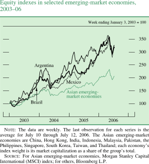 Equity indexes in selected emerging-market economies, 2003-06. Line chart. Week ending January 3, 2003 = 100. There are four series (Argentina, Brazil, Mexico and Asian emerging-market economies). Date range is 2003 to 2006. All lines begin at about 100. Argentina generally increases to about 240 in the beginning of 2004, then in the middle of 2004 it decreases to about 170. It then increases to about 365 in the beginning of 2006. Series ends at about 325. Brazil decreases to about 90 in the beginning of 2003. It generally increases to about 210 in the beginning of 2004, then decreases to about 164 in the middle of 2004. Series increases to about 365 in the beginning of 2006. Series ends at about 325. Mexico increases to about 350 in the beginning of 2006. Series ends at about 325. Asian emerging-market economies decrease to about 97 by mid-2003. Series increases to about 240 365 in the beginning of 2006. Series ends at about 200. NOTE: The data are weekly. The last observation for each series is the average for July 10 through July 12, 2006. The Asian emerging-market economies are China, Hong Kong, India, Indonesia, Malaysia, Pakistan, the Philippines, Singapore, South Korea, Taiwan, and Thailand; each economy�s index weight is its market capitalization as a share of the group�s total. SOURCE: For Asian emerging-market economies, Morgan Stanley Capital International (MSCI) index; for others, Bloomberg L.P.