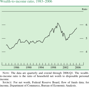 Wealth-to-income ratio,1983�2006. Ratio. Line chart. Date range is 1983 to 2006. As shown in the figure, the series begins at about 4.5. During 1984-1994 it fluctuates within the range of about 4.2 to about 4.9. It generally increases to about 6.2 in 2000, then it decreases to about 4.9 in 2002. It increases to end at about 5.7. NOTE: The data are quarterly and extend through 2006:Q1. The wealth to income ratio is the ratio of household net worth to disposable personal income. SOURCE: For net worth, Federal Reserve Board, flow of funds data; for income, Department of Commerce, Bureau of Economic Analysis.