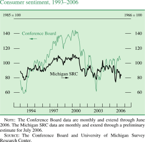 Consumer sentiment, 1993�2006. Two lines chart. Date range is 1993 to 2006. Conference Board (1985 = 100) begins at about 78. Then it decreases to about 60 in the middle of 2993. In 2000 it generally increases to about 145. From 2001-by the end it fluctuates within the range of about 119 and about 61. Series ends at about 105. Michigan SRC (1966 = 100) begins at about 90. Then it increases 110 in 2000. Series fluctuates within the range of about 75 and about 105 from 2001 to 2006. It ends at about 85. NOTE: The Conference Board data are monthly and extend through June 2006. The Michigan SRC data are monthly and extend through a preliminary estimate for July 2006.SOURCE: The Conference Board and University of Michigan Survey Research Center.
