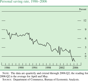 Personal saving rate, 1986�2006. By percent. Line chart. Date range is 1986 to 2006. As shown in the figure, the series begins at about 9 percent, then from 1987 to 1992 it fluctuates within the range of about 6.5 percent and about 8 percent. Then it decreases to end at about negative 1.8 percent. NOTE: The data are quarterly and extend through 2006:Q2; the reading for 2006:Q2 is the average for April and May. SOURCE: Department of Commerce, Bureau of Economic Analysis.