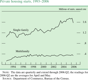 Private housing starts, 1993�2006. Line chart. Millions of units, annual rate. There are two series (Single-family and Multifamily). Date range is 1993-2006. As shown in the figure, single-family begins at about 1. From 1994 through 2000 it fluctuates within the range of about 1 percent and about 1.4. Then it increases to end at about 1.6. Multifamily begins at about 0.2 in early 1993, it than increases to end at about 0.39. NOTE: The data are quarterly and extend through 2006:Q2; the readings for 2006:Q2 are the averages for April and May. SOURCE: Department of Commerce, Bureau of the Census.