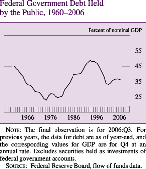Federal Government Debt Held by the Public, 1960-2006