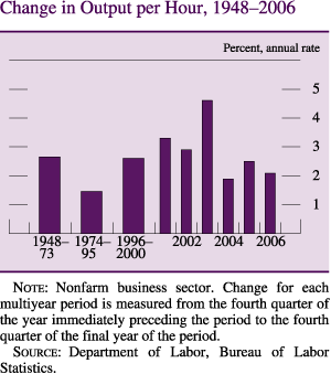 Change in Output per Hour, 1948-2006