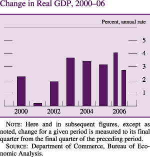 Change in Read GDP, 2000-2006