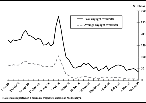 Aggregate Daylight Overdrafts, 2008-2009